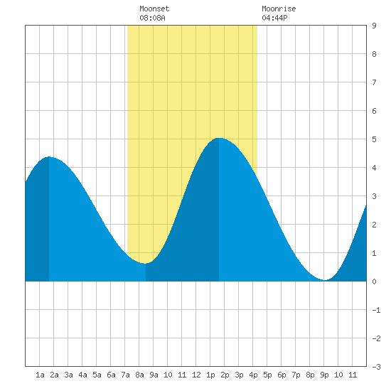 Androscoggin River tide chart for Saturday, January 7, 2023