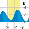 Androscoggin River tide chart for Sunday, January 8, 2023