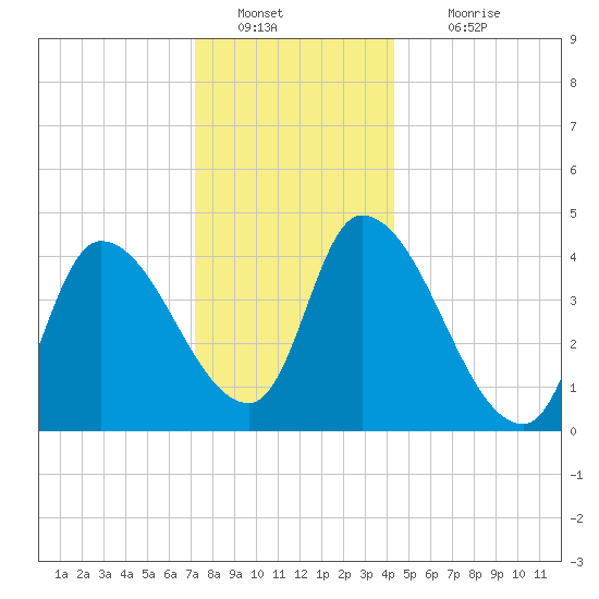 Androscoggin River tide chart for Monday, January 9, 2023