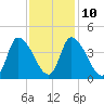Androscoggin River tide chart for Friday, February 10, 2023