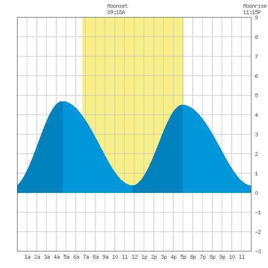 Androscoggin River tide chart for Saturday, February 11, 2023