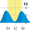 Androscoggin River tide chart for Saturday, February 11, 2023