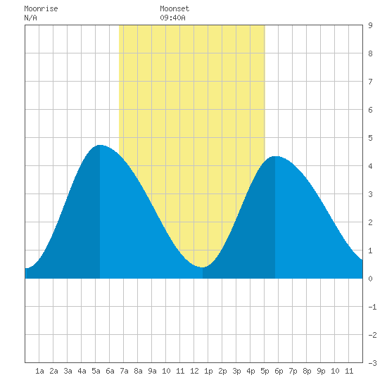Androscoggin River tide chart for Sunday, February 12, 2023