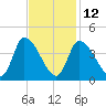 Androscoggin River tide chart for Sunday, February 12, 2023