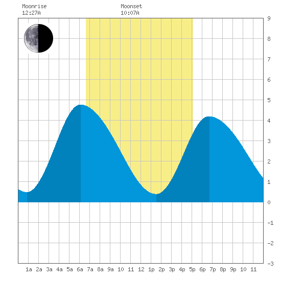 Androscoggin River tide chart for Monday, February 13, 2023