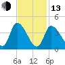 Androscoggin River tide chart for Monday, February 13, 2023