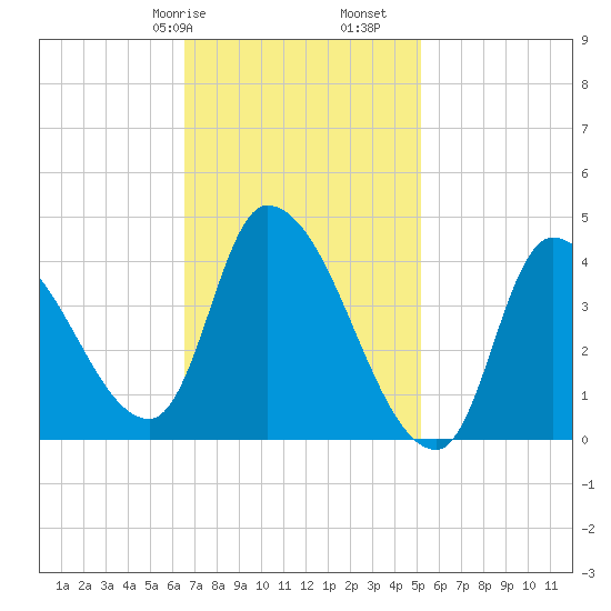 Androscoggin River tide chart for Friday, February 17, 2023