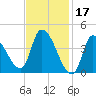 Androscoggin River tide chart for Friday, February 17, 2023