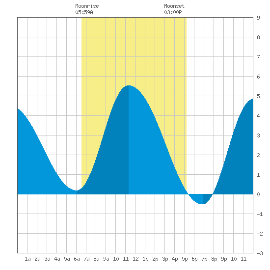 Androscoggin River tide chart for Saturday, February 18, 2023