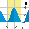 Androscoggin River tide chart for Saturday, February 18, 2023