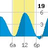 Androscoggin River tide chart for Sunday, February 19, 2023