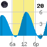 Androscoggin River tide chart for Monday, February 20, 2023