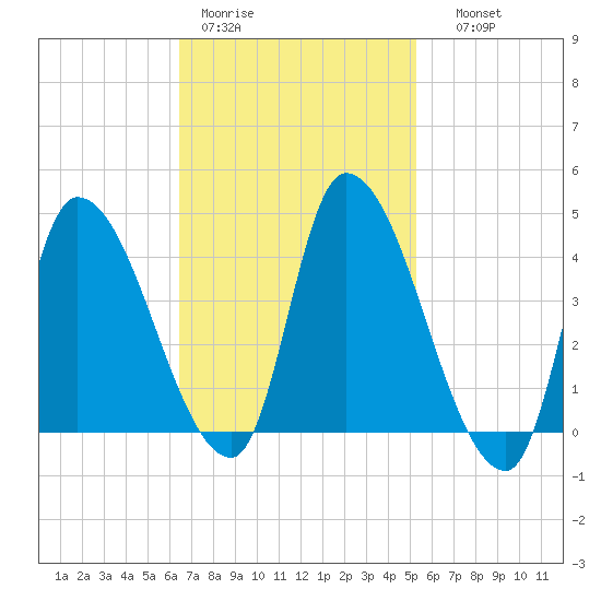 Androscoggin River tide chart for Tuesday, February 21, 2023