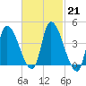 Androscoggin River tide chart for Tuesday, February 21, 2023