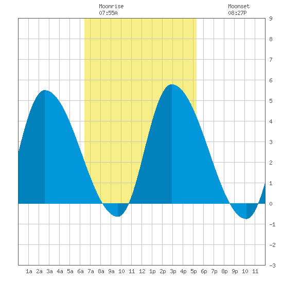 Androscoggin River tide chart for Wednesday, February 22, 2023