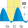 Androscoggin River tide chart for Wednesday, February 22, 2023