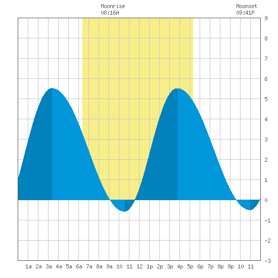 Androscoggin River tide chart for Thursday, February 23, 2023