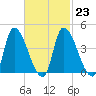 Androscoggin River tide chart for Thursday, February 23, 2023