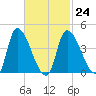 Androscoggin River tide chart for Friday, February 24, 2023