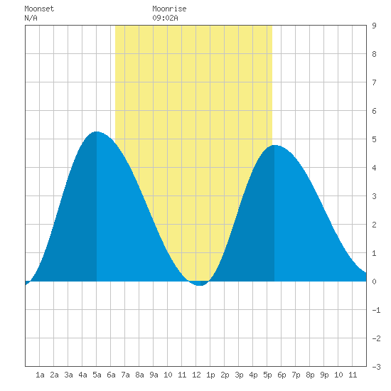Androscoggin River tide chart for Saturday, February 25, 2023