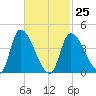 Androscoggin River tide chart for Saturday, February 25, 2023