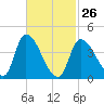 Androscoggin River tide chart for Sunday, February 26, 2023