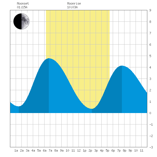 Androscoggin River tide chart for Monday, February 27, 2023