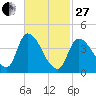 Androscoggin River tide chart for Monday, February 27, 2023