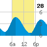 Androscoggin River tide chart for Tuesday, February 28, 2023