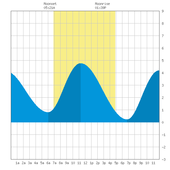 Androscoggin River tide chart for Thursday, February 2, 2023