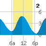 Androscoggin River tide chart for Thursday, February 2, 2023
