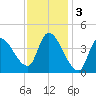 Androscoggin River tide chart for Friday, February 3, 2023