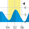 Androscoggin River tide chart for Saturday, February 4, 2023