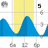 Androscoggin River tide chart for Sunday, February 5, 2023