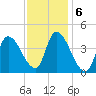 Androscoggin River tide chart for Monday, February 6, 2023