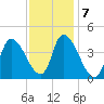 Androscoggin River tide chart for Tuesday, February 7, 2023