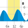 Androscoggin River tide chart for Wednesday, February 8, 2023