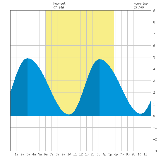 Androscoggin River tide chart for Friday, March 10, 2023