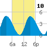 Androscoggin River tide chart for Friday, March 10, 2023