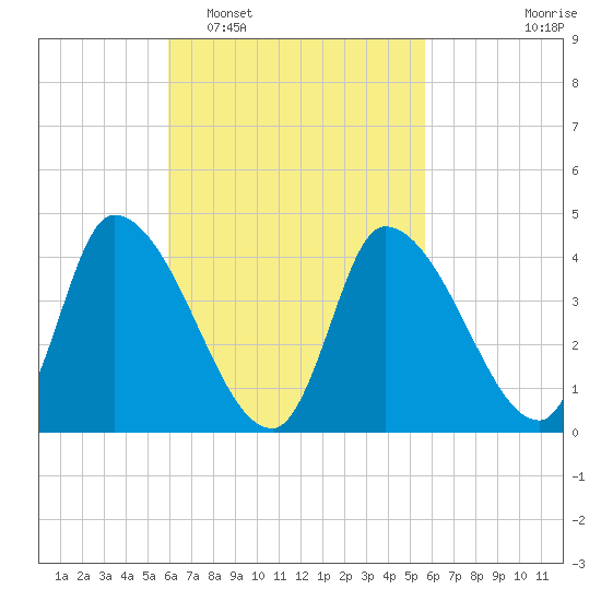 Androscoggin River tide chart for Saturday, March 11, 2023