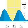 Androscoggin River tide chart for Saturday, March 11, 2023