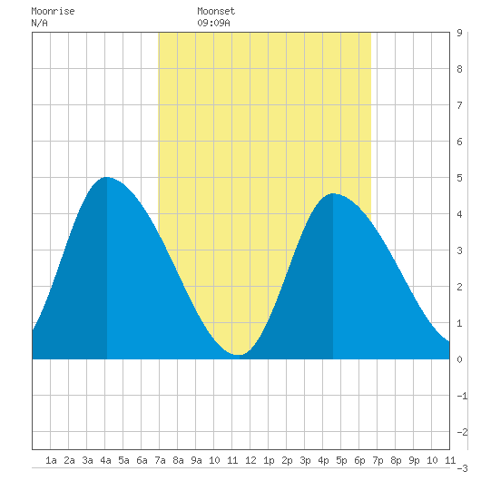 Androscoggin River tide chart for Sunday, March 12, 2023