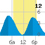 Androscoggin River tide chart for Sunday, March 12, 2023