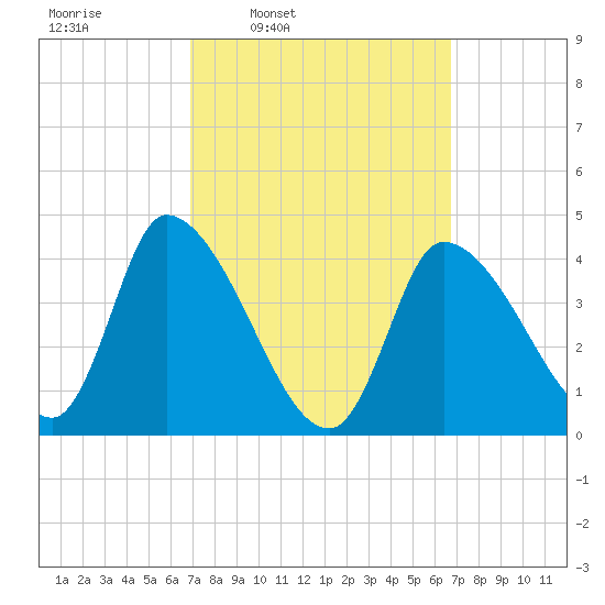 Androscoggin River tide chart for Monday, March 13, 2023