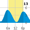 Androscoggin River tide chart for Monday, March 13, 2023