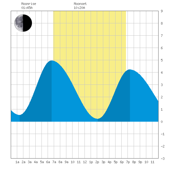 Androscoggin River tide chart for Tuesday, March 14, 2023