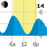 Androscoggin River tide chart for Tuesday, March 14, 2023
