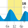 Androscoggin River tide chart for Thursday, March 16, 2023