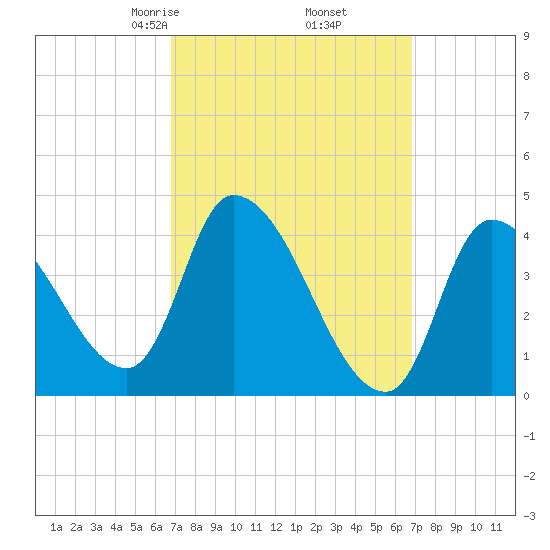 Androscoggin River tide chart for Friday, March 17, 2023