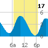 Androscoggin River tide chart for Friday, March 17, 2023